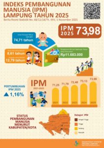 IPM Lampung Naik Jadi 73,98 pada 2025 Pertanda Perbaikan Mutu Hidup Semakin Merata