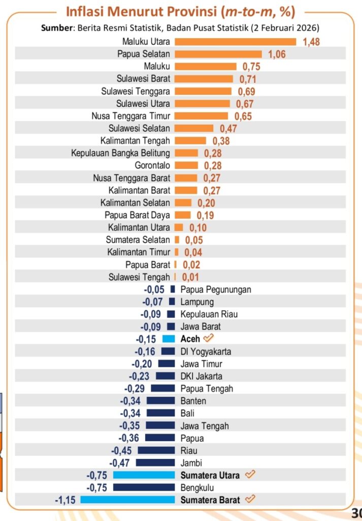 Inflasi Tahunan Lampung 1,9 persen, Terendah Nasional. Stabilitas Harga Terjaga di Awal 2026